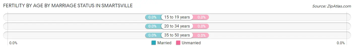 Female Fertility by Age by Marriage Status in Smartsville