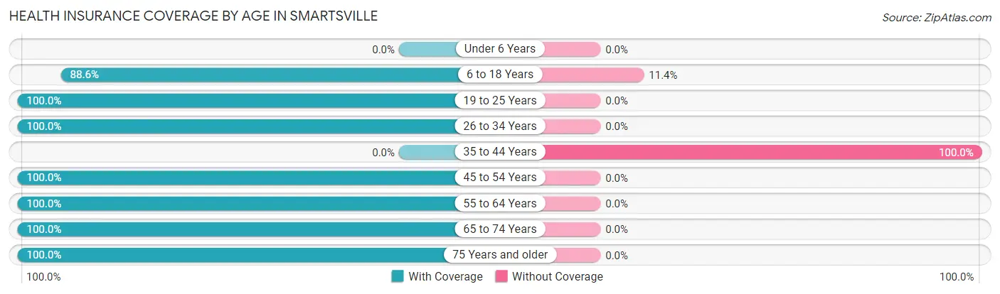 Health Insurance Coverage by Age in Smartsville