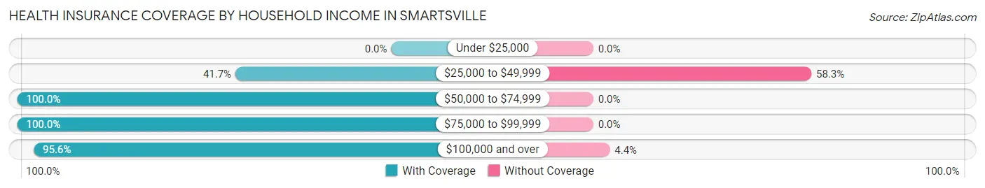 Health Insurance Coverage by Household Income in Smartsville
