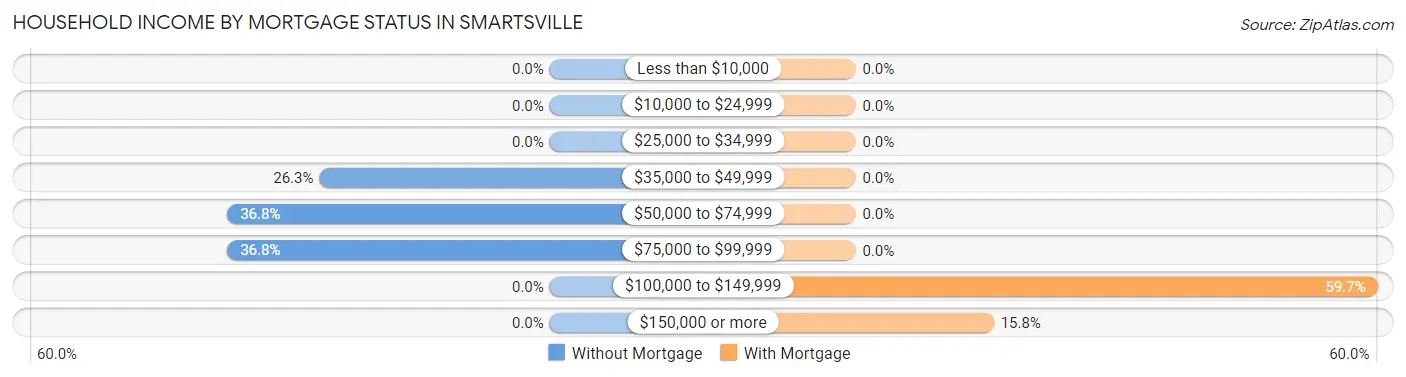 Household Income by Mortgage Status in Smartsville