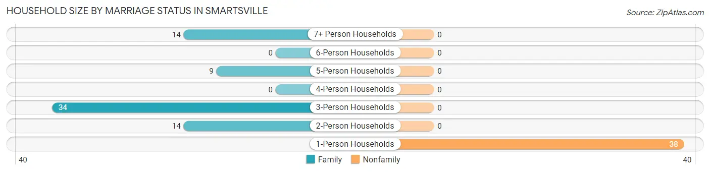 Household Size by Marriage Status in Smartsville