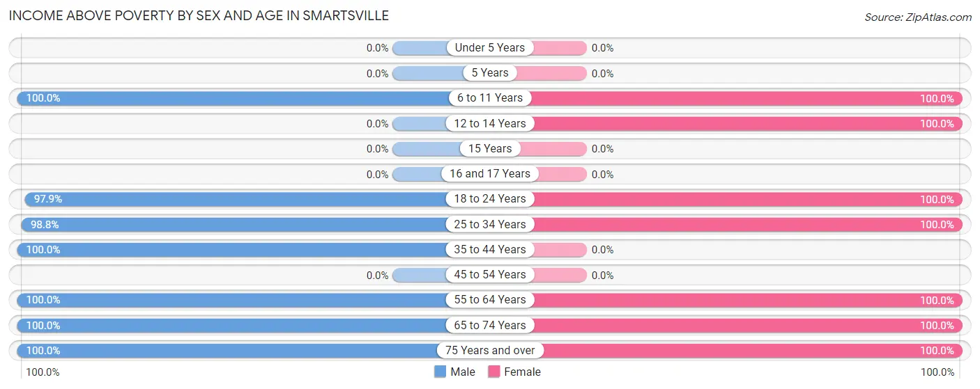Income Above Poverty by Sex and Age in Smartsville