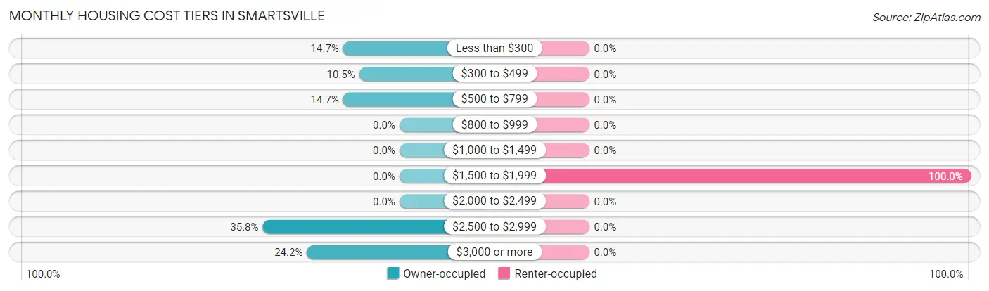 Monthly Housing Cost Tiers in Smartsville
