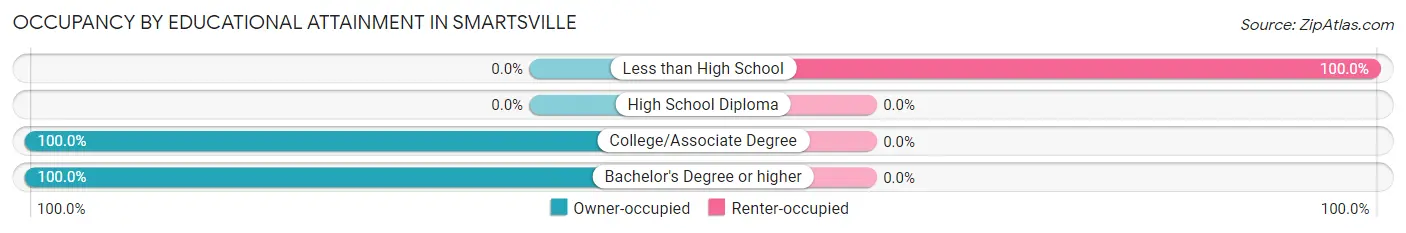 Occupancy by Educational Attainment in Smartsville