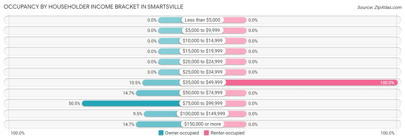 Occupancy by Householder Income Bracket in Smartsville