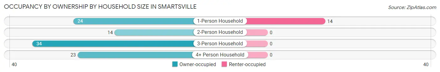 Occupancy by Ownership by Household Size in Smartsville