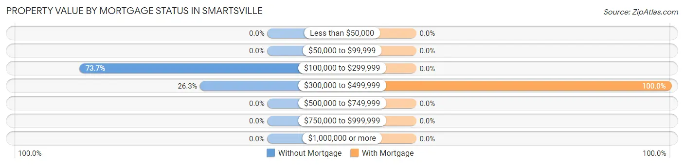Property Value by Mortgage Status in Smartsville