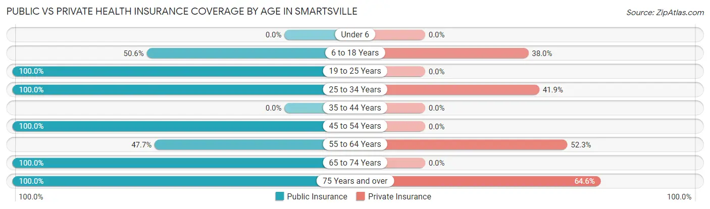 Public vs Private Health Insurance Coverage by Age in Smartsville