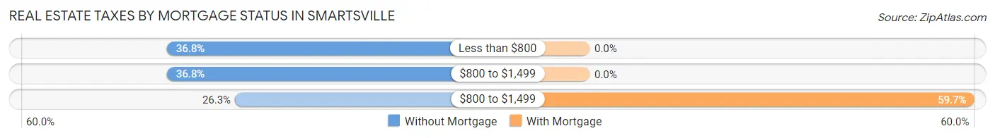 Real Estate Taxes by Mortgage Status in Smartsville