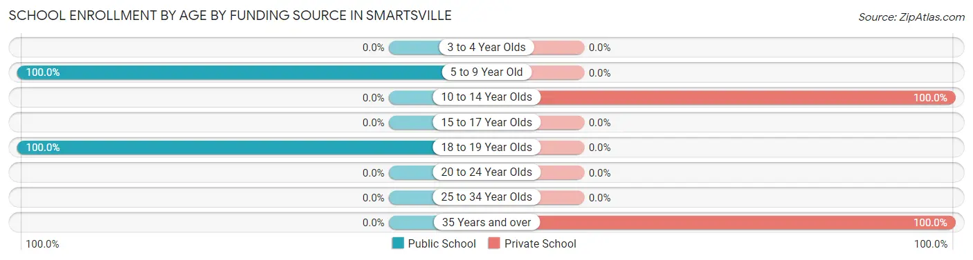 School Enrollment by Age by Funding Source in Smartsville
