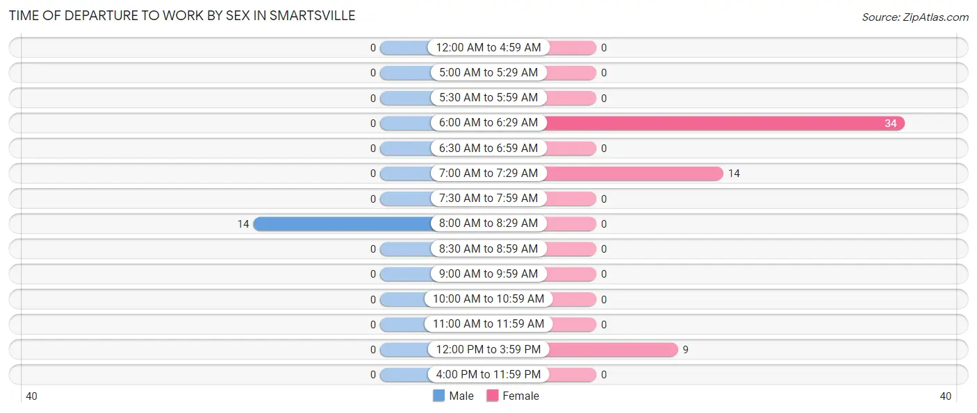 Time of Departure to Work by Sex in Smartsville