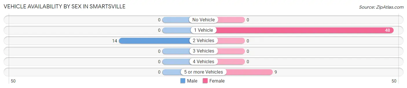 Vehicle Availability by Sex in Smartsville