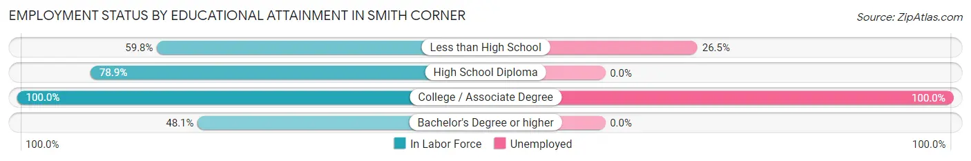 Employment Status by Educational Attainment in Smith Corner