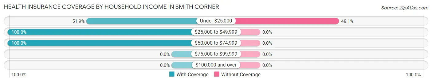 Health Insurance Coverage by Household Income in Smith Corner