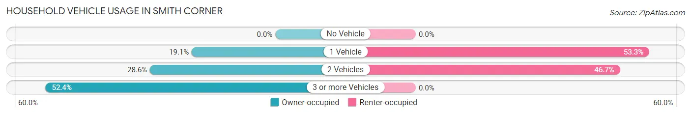 Household Vehicle Usage in Smith Corner