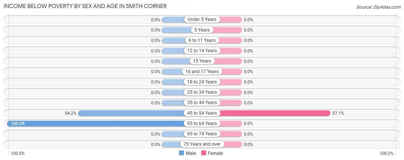 Income Below Poverty by Sex and Age in Smith Corner