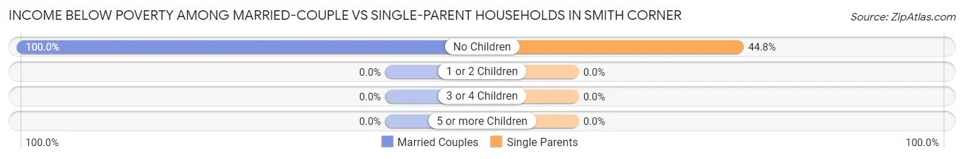 Income Below Poverty Among Married-Couple vs Single-Parent Households in Smith Corner