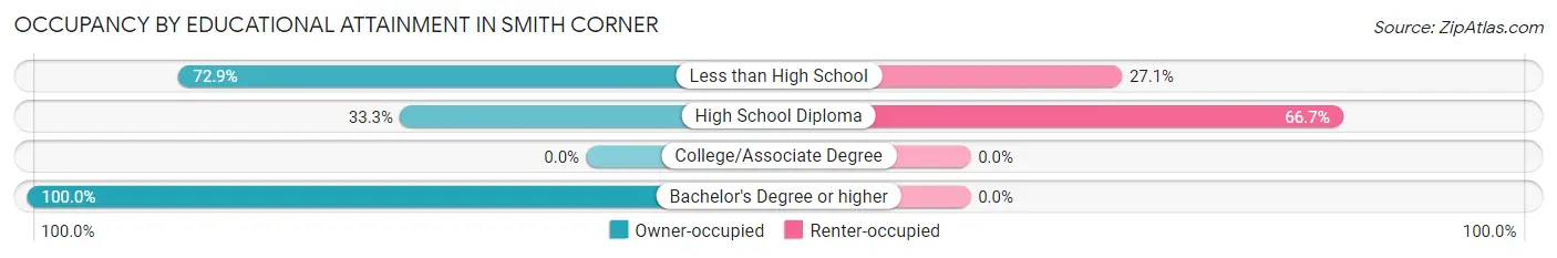 Occupancy by Educational Attainment in Smith Corner