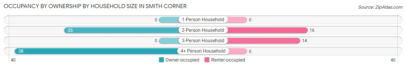 Occupancy by Ownership by Household Size in Smith Corner