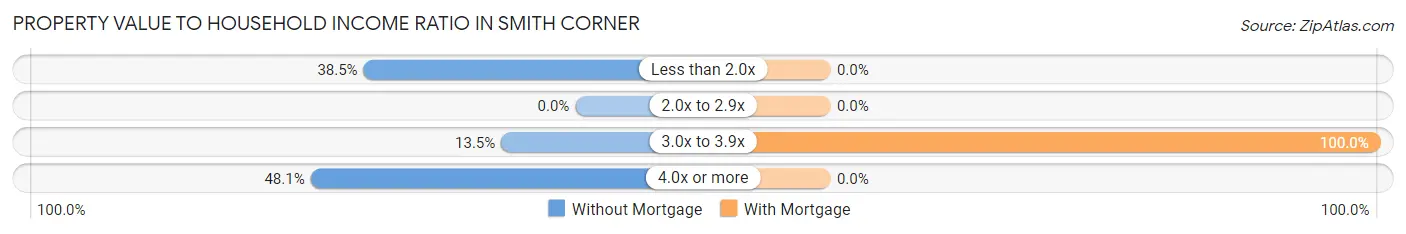 Property Value to Household Income Ratio in Smith Corner