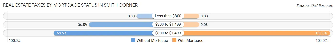 Real Estate Taxes by Mortgage Status in Smith Corner