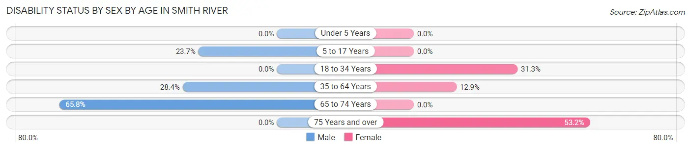 Disability Status by Sex by Age in Smith River