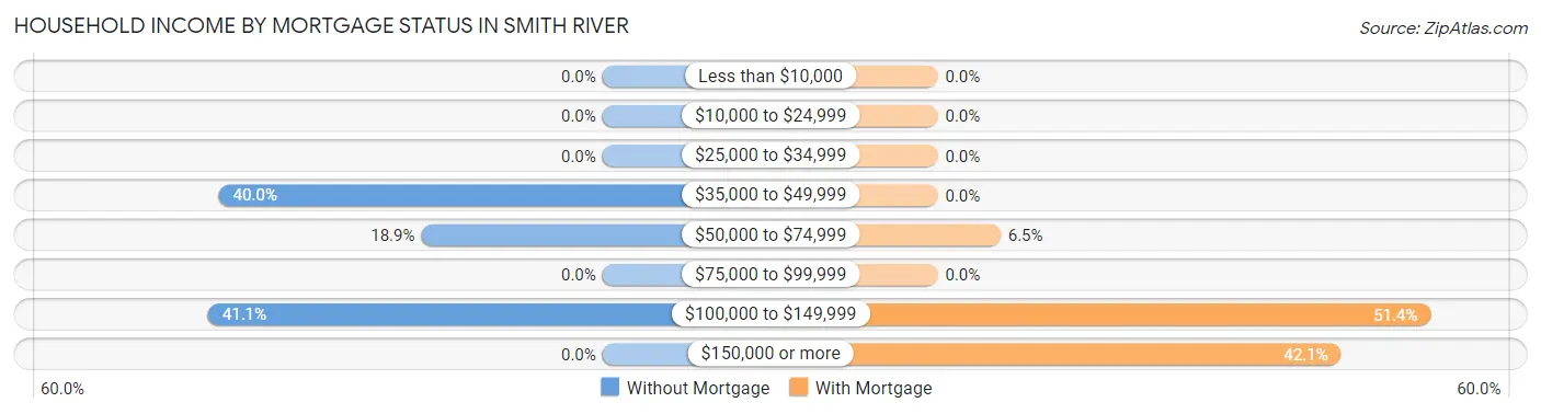 Household Income by Mortgage Status in Smith River