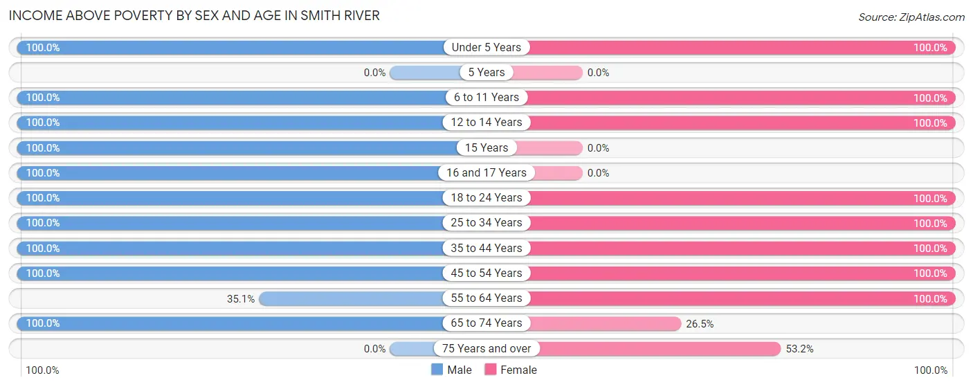 Income Above Poverty by Sex and Age in Smith River
