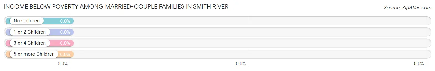 Income Below Poverty Among Married-Couple Families in Smith River