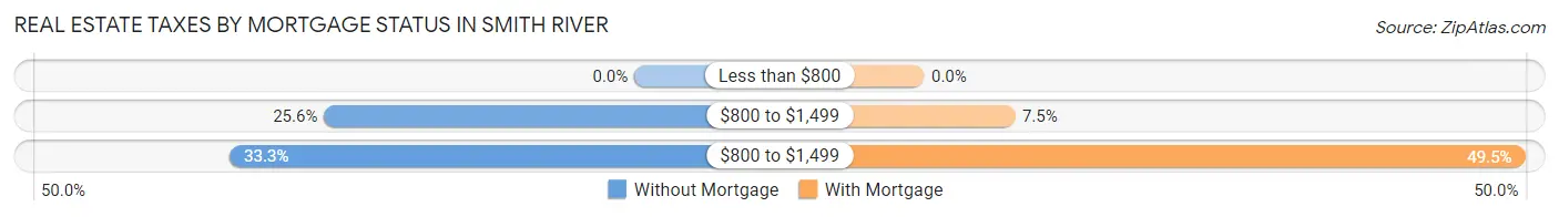 Real Estate Taxes by Mortgage Status in Smith River