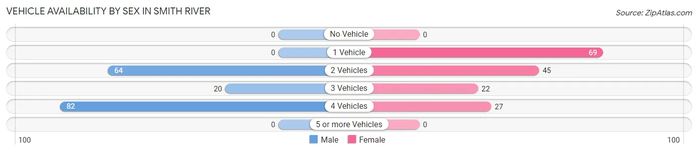 Vehicle Availability by Sex in Smith River