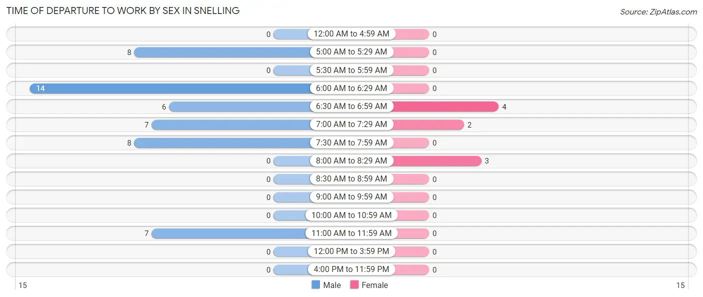 Time of Departure to Work by Sex in Snelling