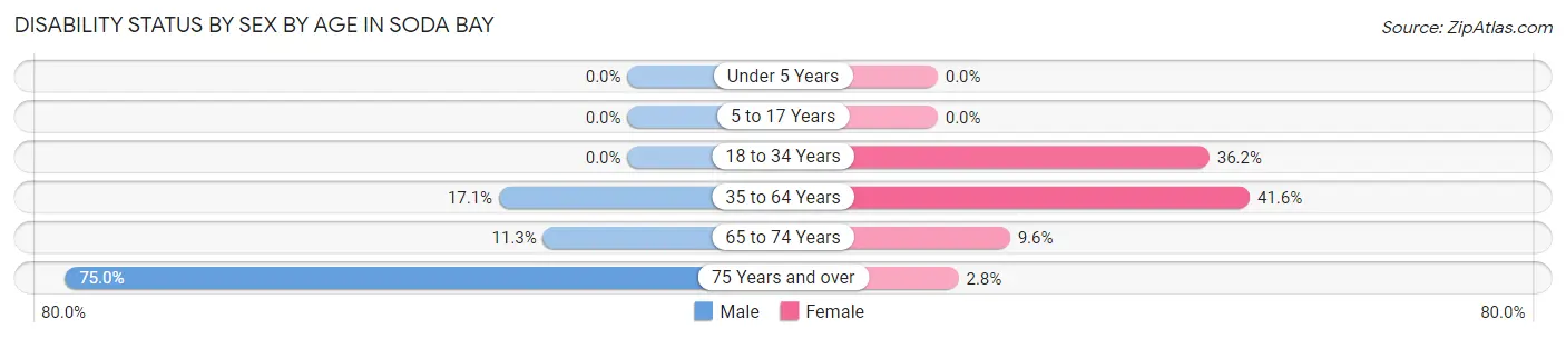 Disability Status by Sex by Age in Soda Bay