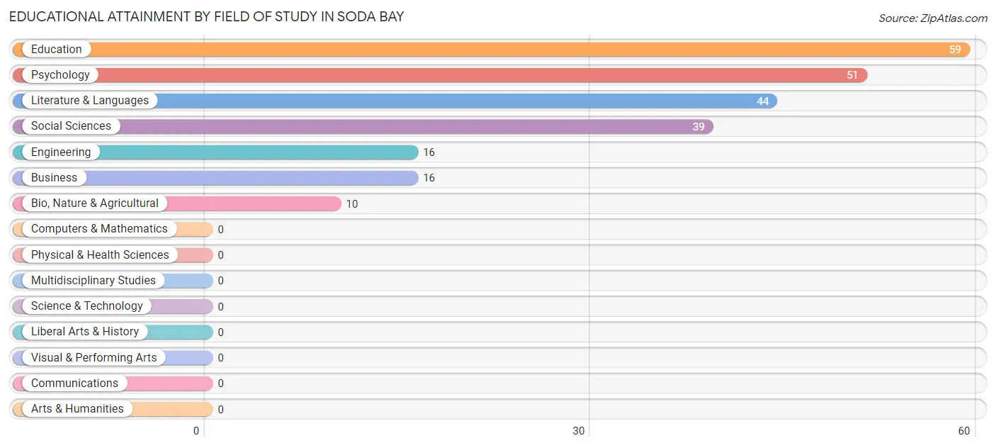 Educational Attainment by Field of Study in Soda Bay
