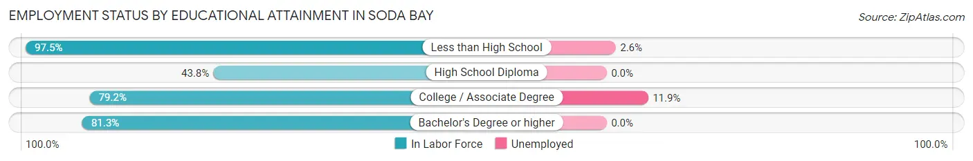 Employment Status by Educational Attainment in Soda Bay