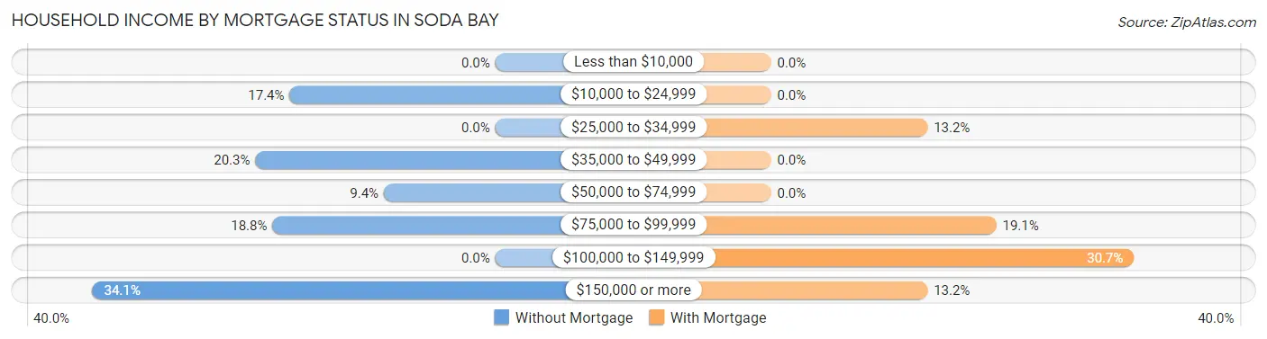 Household Income by Mortgage Status in Soda Bay