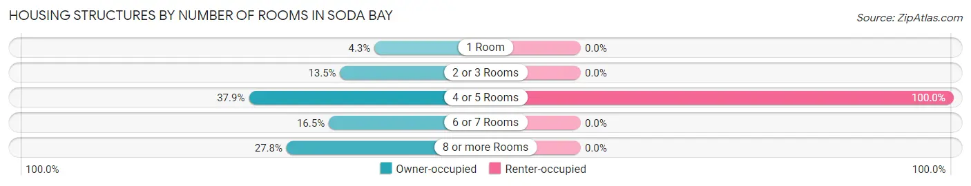 Housing Structures by Number of Rooms in Soda Bay