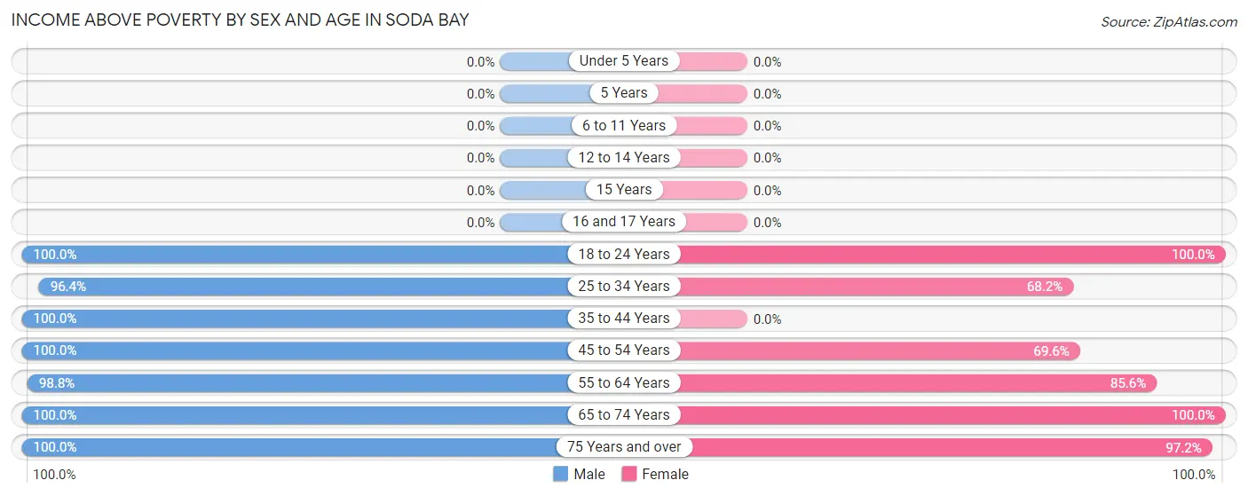 Income Above Poverty by Sex and Age in Soda Bay
