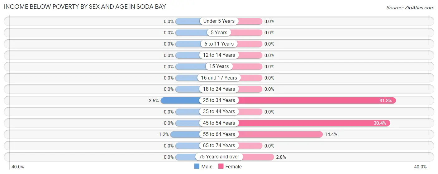 Income Below Poverty by Sex and Age in Soda Bay