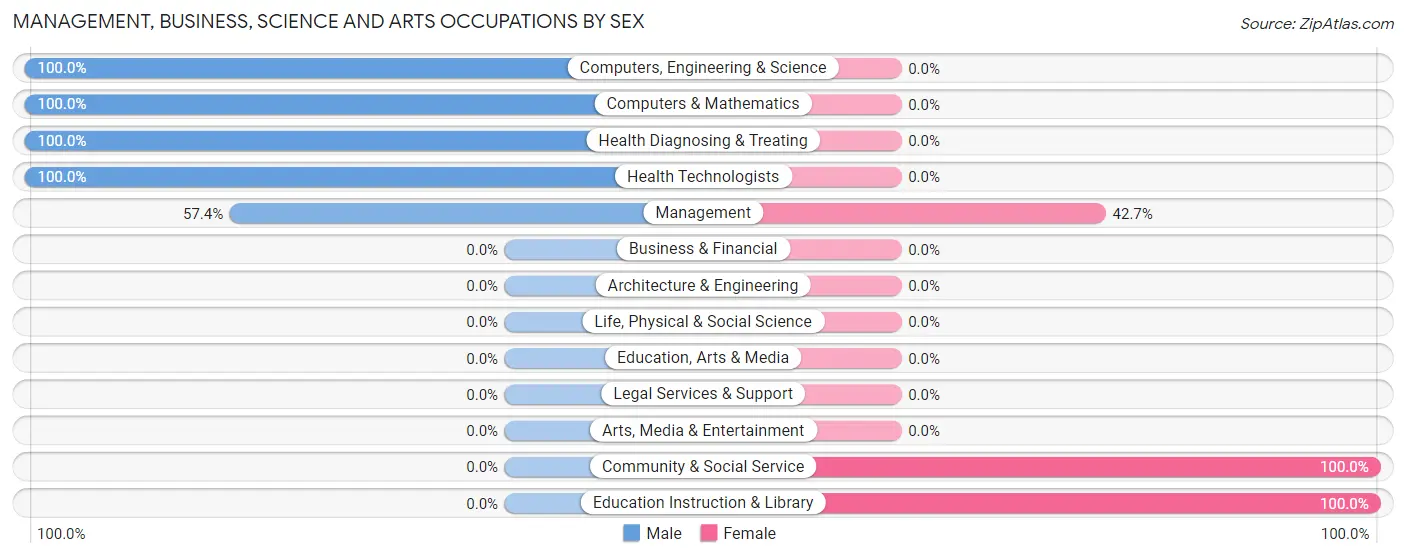 Management, Business, Science and Arts Occupations by Sex in Soda Bay