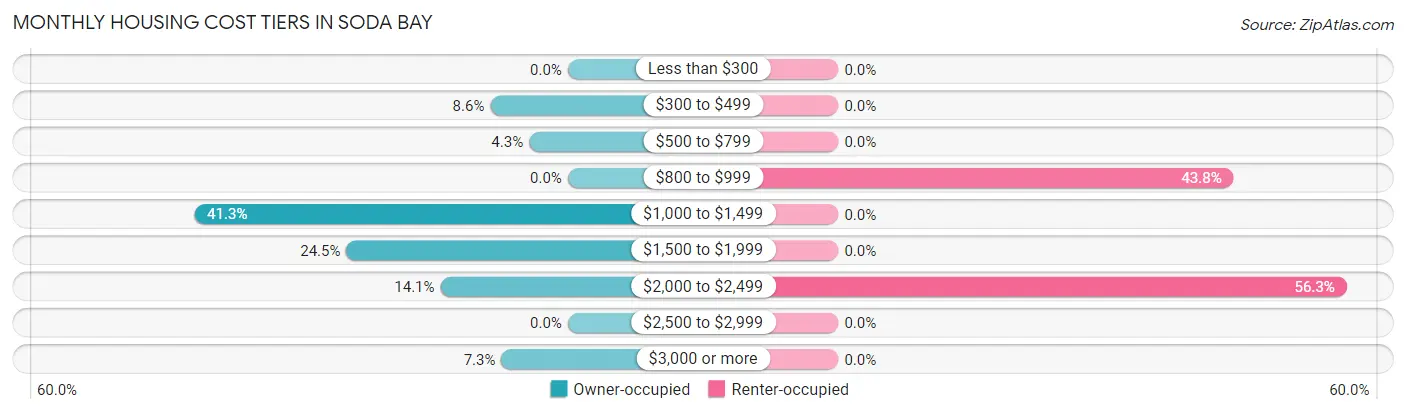 Monthly Housing Cost Tiers in Soda Bay