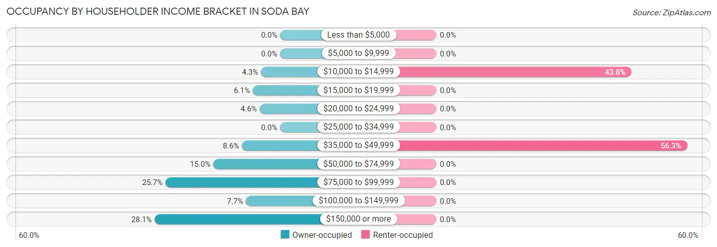 Occupancy by Householder Income Bracket in Soda Bay