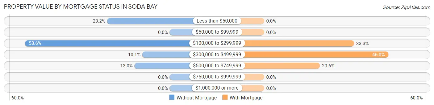 Property Value by Mortgage Status in Soda Bay