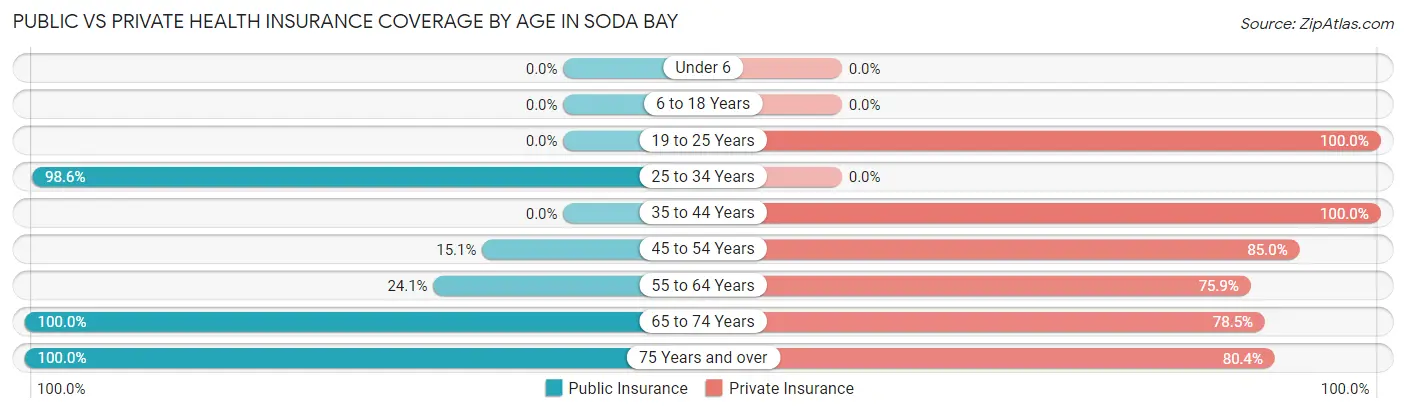 Public vs Private Health Insurance Coverage by Age in Soda Bay