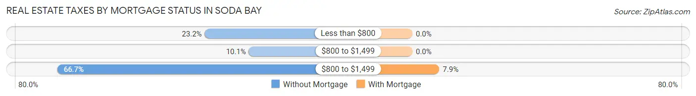 Real Estate Taxes by Mortgage Status in Soda Bay