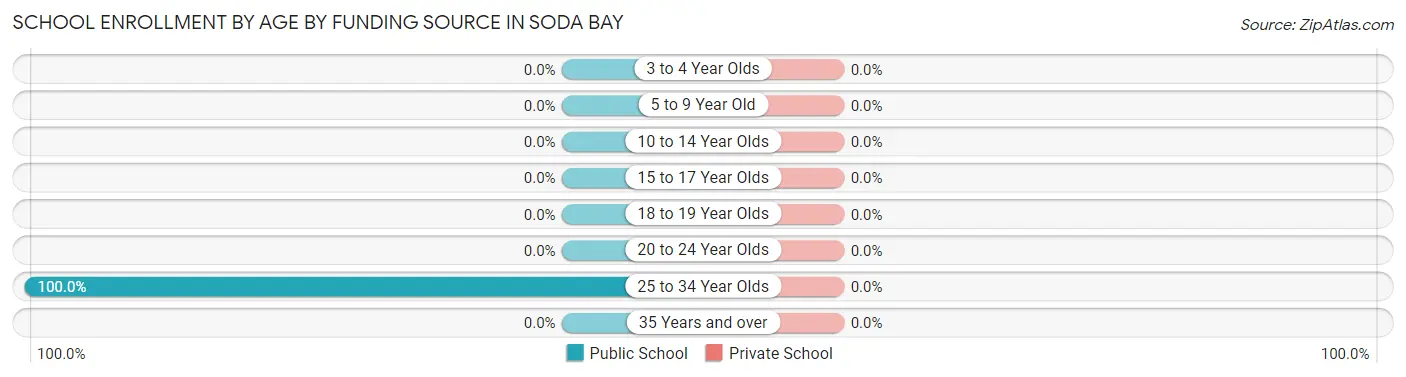 School Enrollment by Age by Funding Source in Soda Bay
