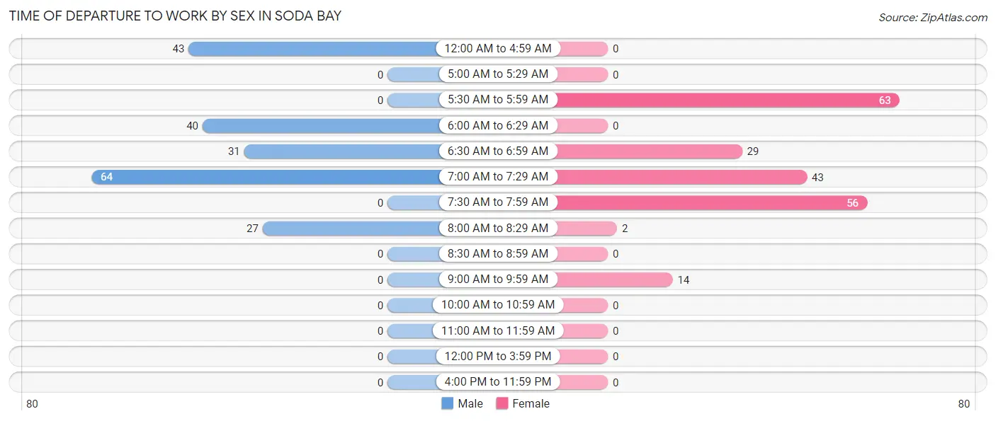 Time of Departure to Work by Sex in Soda Bay