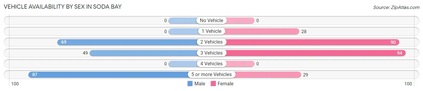 Vehicle Availability by Sex in Soda Bay