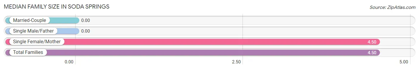 Median Family Size in Soda Springs