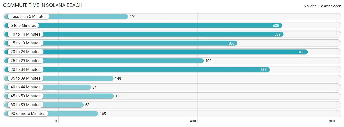 Commute Time in Solana Beach